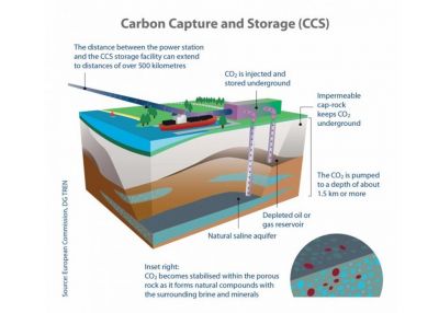 Transpozicija Direktive o geološkom skladištenju ugljen-dioksida