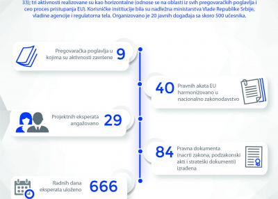 Infografik: rezultati PLAC III projekta u periodu avgust 2021 - septembar 2022. godine